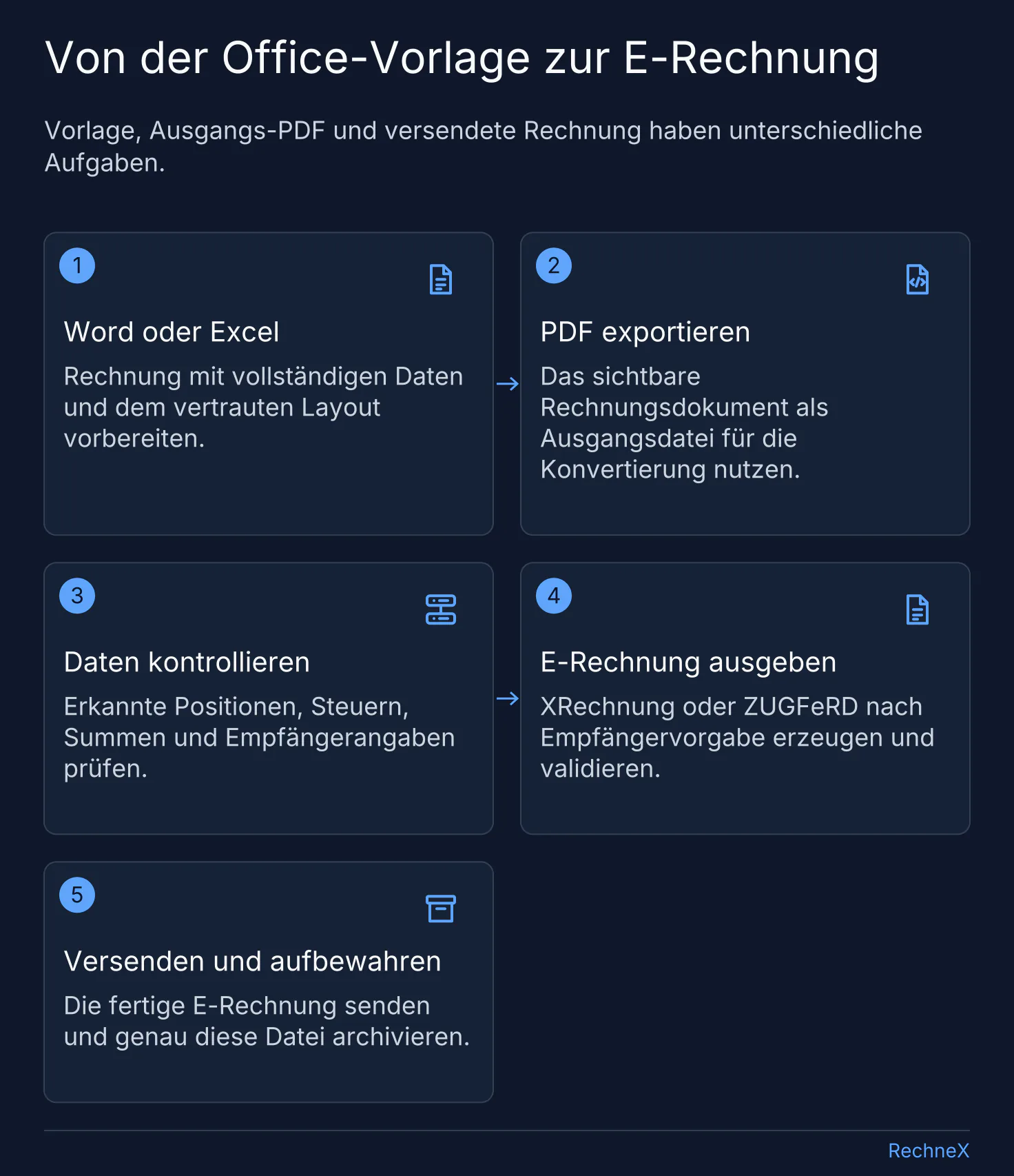 Ablauf von Word oder Excel über PDF-Export, Datenkontrolle und validierte E-Rechnung bis zum Versand und zur Aufbewahrung.