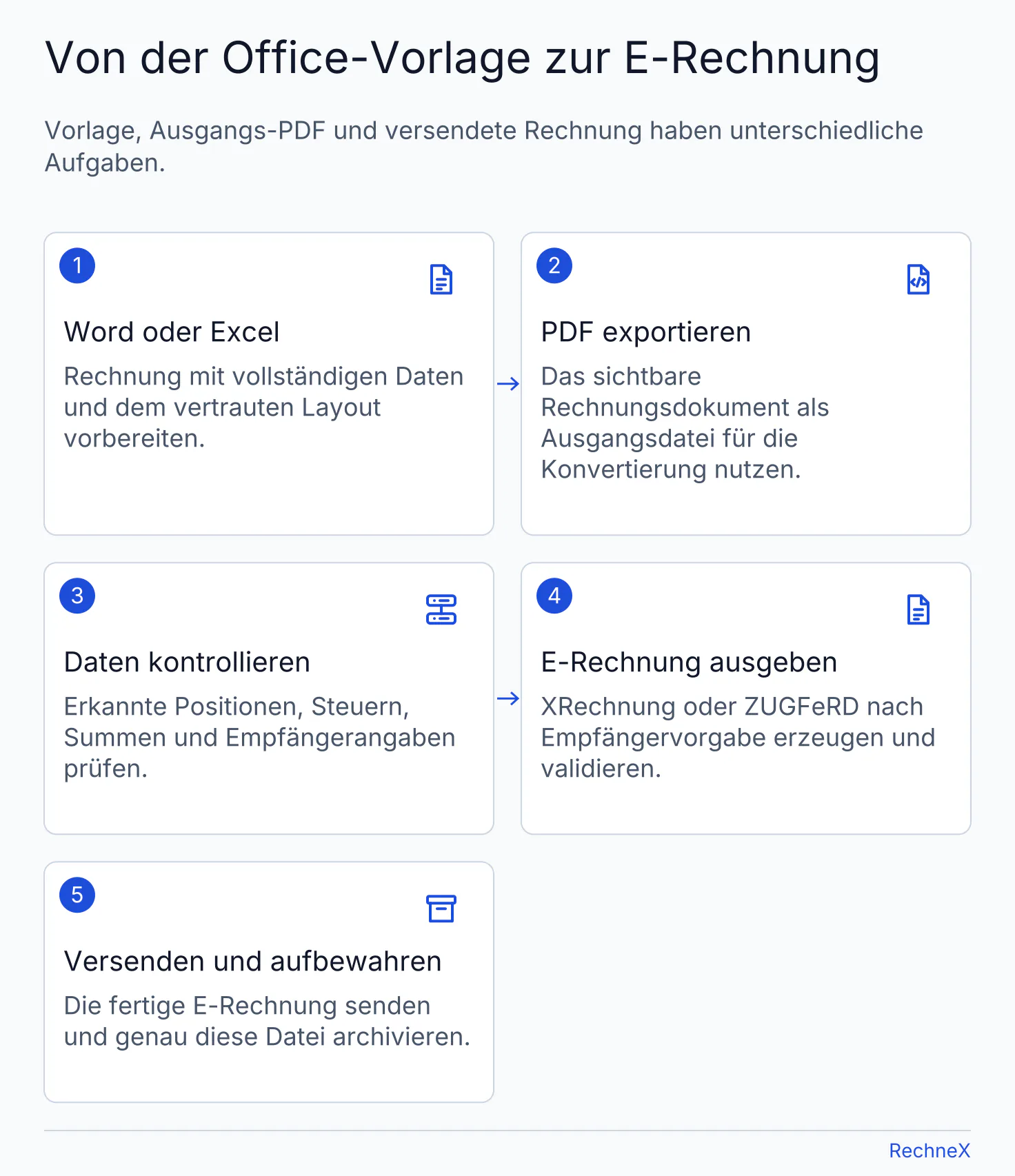 Ablauf von Word oder Excel über PDF-Export, Datenkontrolle und validierte E-Rechnung bis zum Versand und zur Aufbewahrung.
