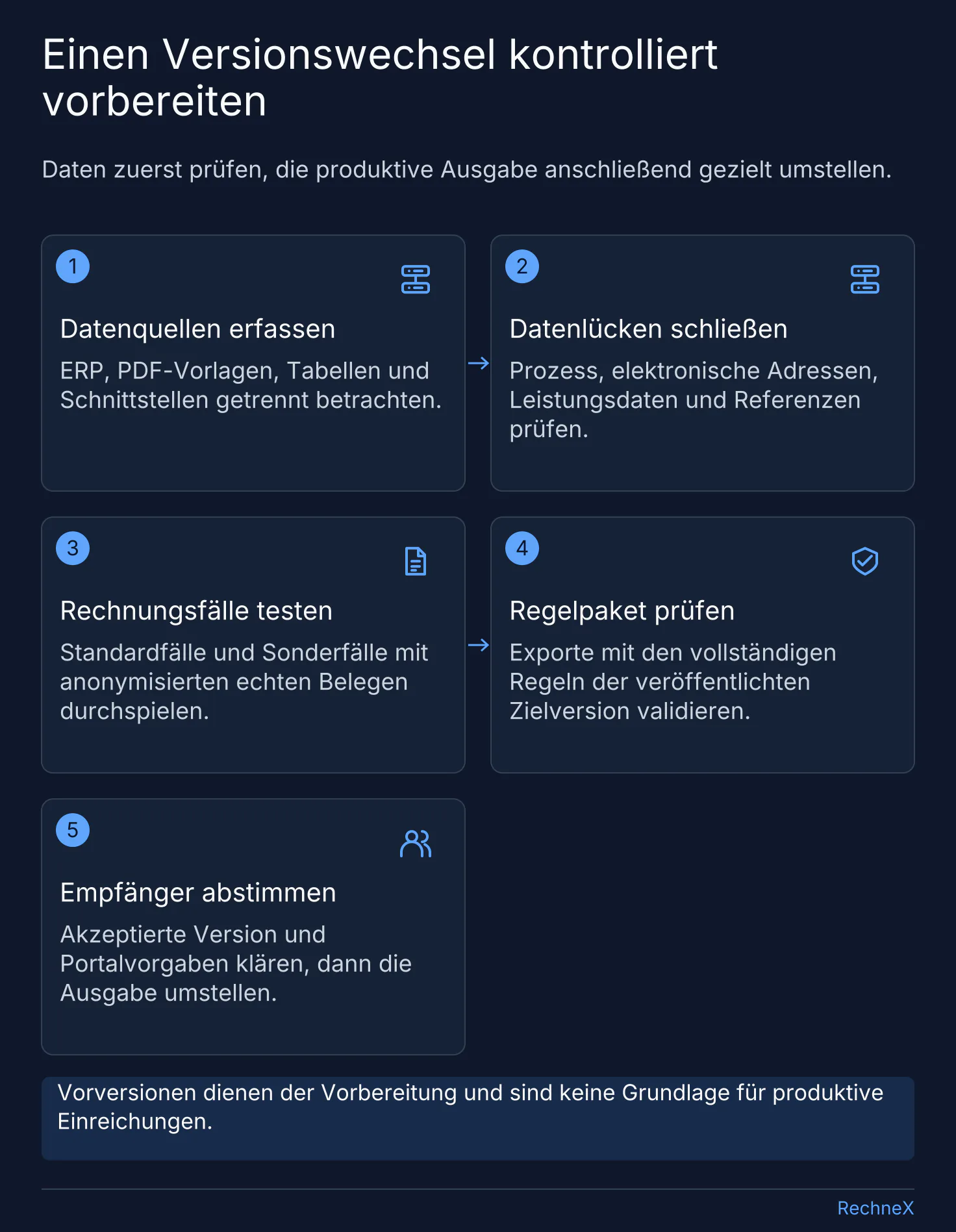 Vorbereitung eines Versionswechsels: Quellen erfassen, Daten ergänzen, Rechnungsfälle testen, Regelpaket prüfen und Empfänger abstimmen.