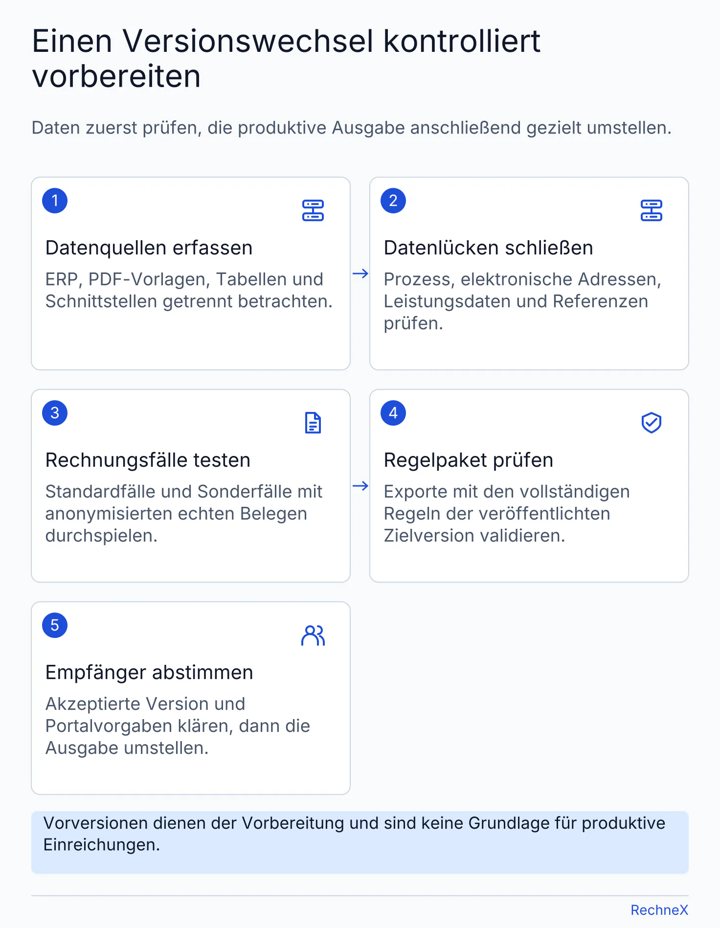 Vorbereitung eines Versionswechsels: Quellen erfassen, Daten ergänzen, Rechnungsfälle testen, Regelpaket prüfen und Empfänger abstimmen.