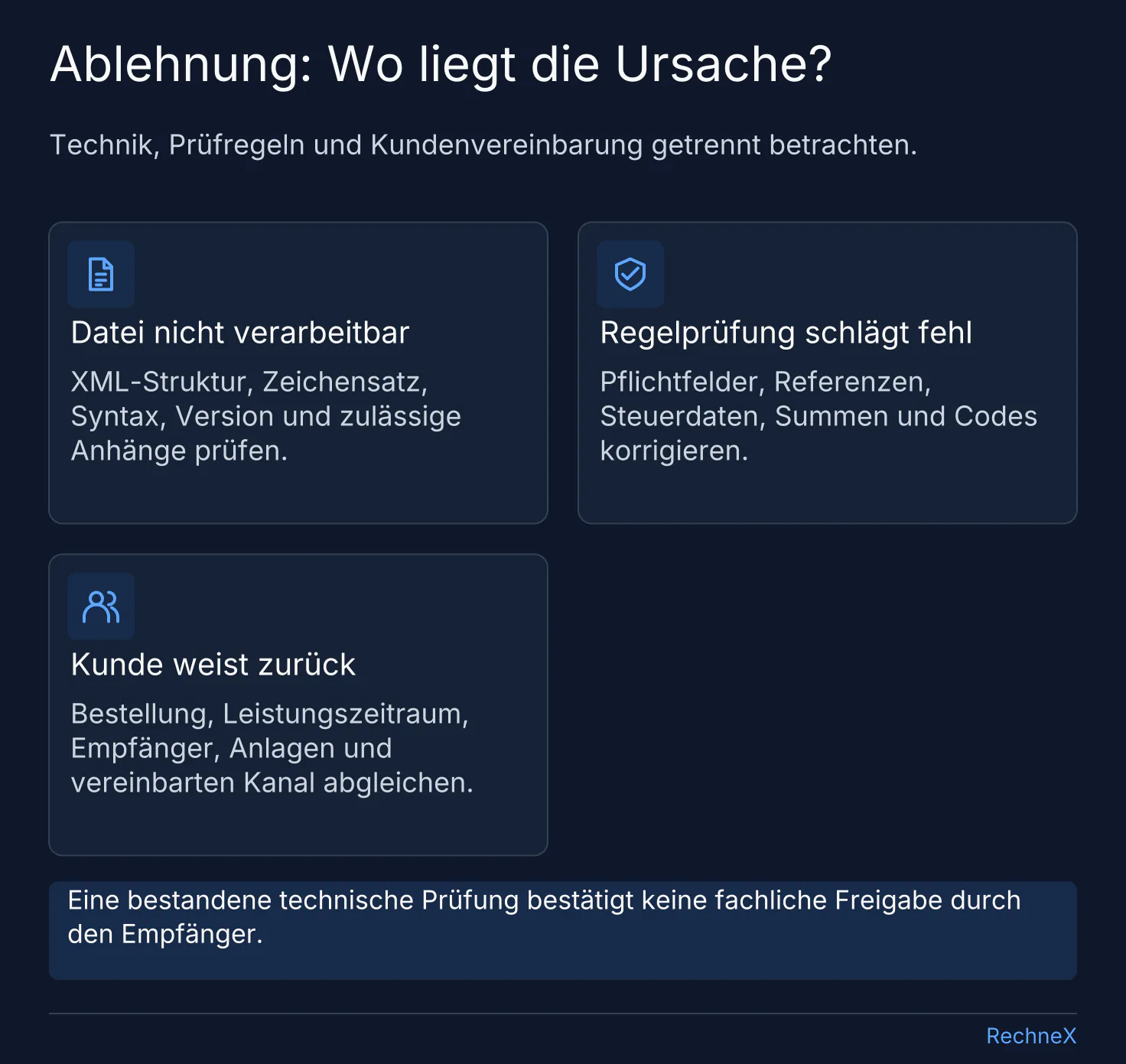 Drei Ursachen einer Ablehnung: technische Dateifehler, verletzte Validierungsregeln oder eine inhaltliche Zurückweisung durch den Kunden.