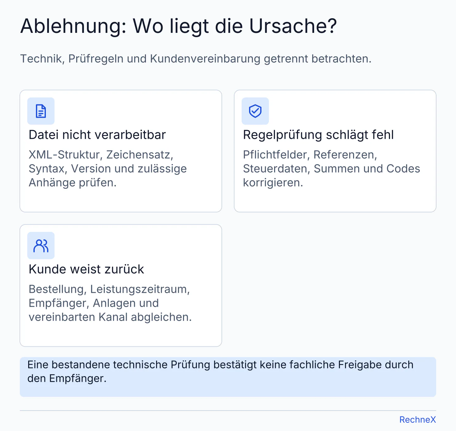 Drei Ursachen einer Ablehnung: technische Dateifehler, verletzte Validierungsregeln oder eine inhaltliche Zurückweisung durch den Kunden.