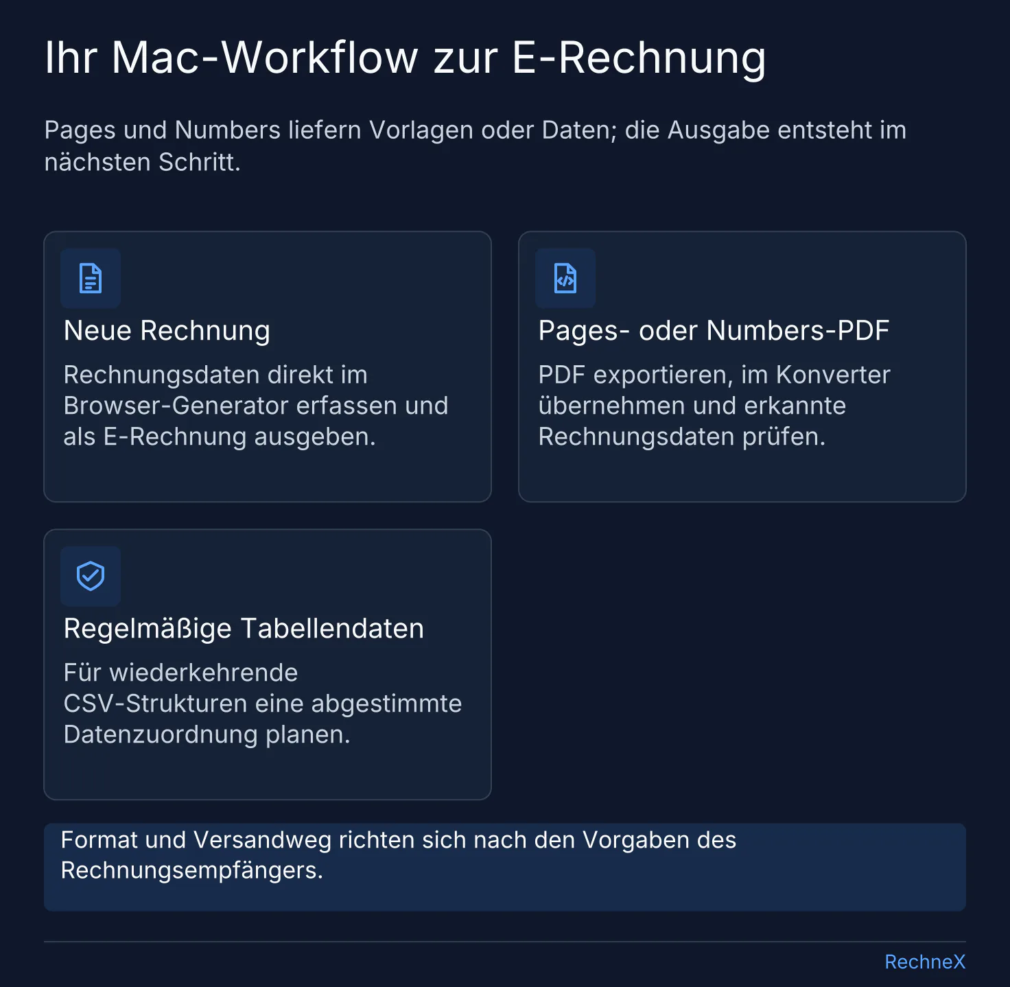Drei Mac-Optionen: neue Rechnung im Browser-Generator, Pages- oder Numbers-PDF im Konverter und regelmäßige Tabellendaten über einen abgestimmten Ablauf.