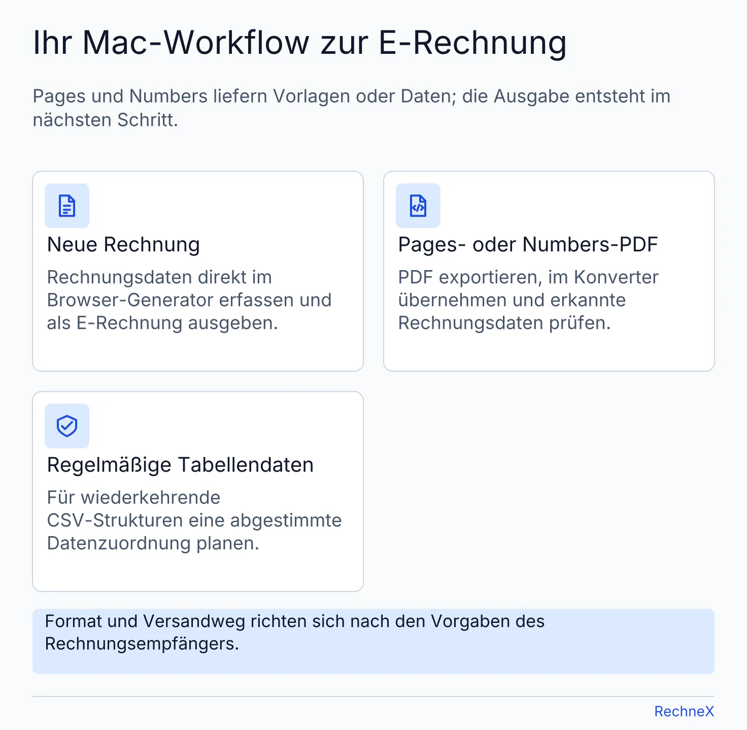 Drei Mac-Optionen: neue Rechnung im Browser-Generator, Pages- oder Numbers-PDF im Konverter und regelmäßige Tabellendaten über einen abgestimmten Ablauf.