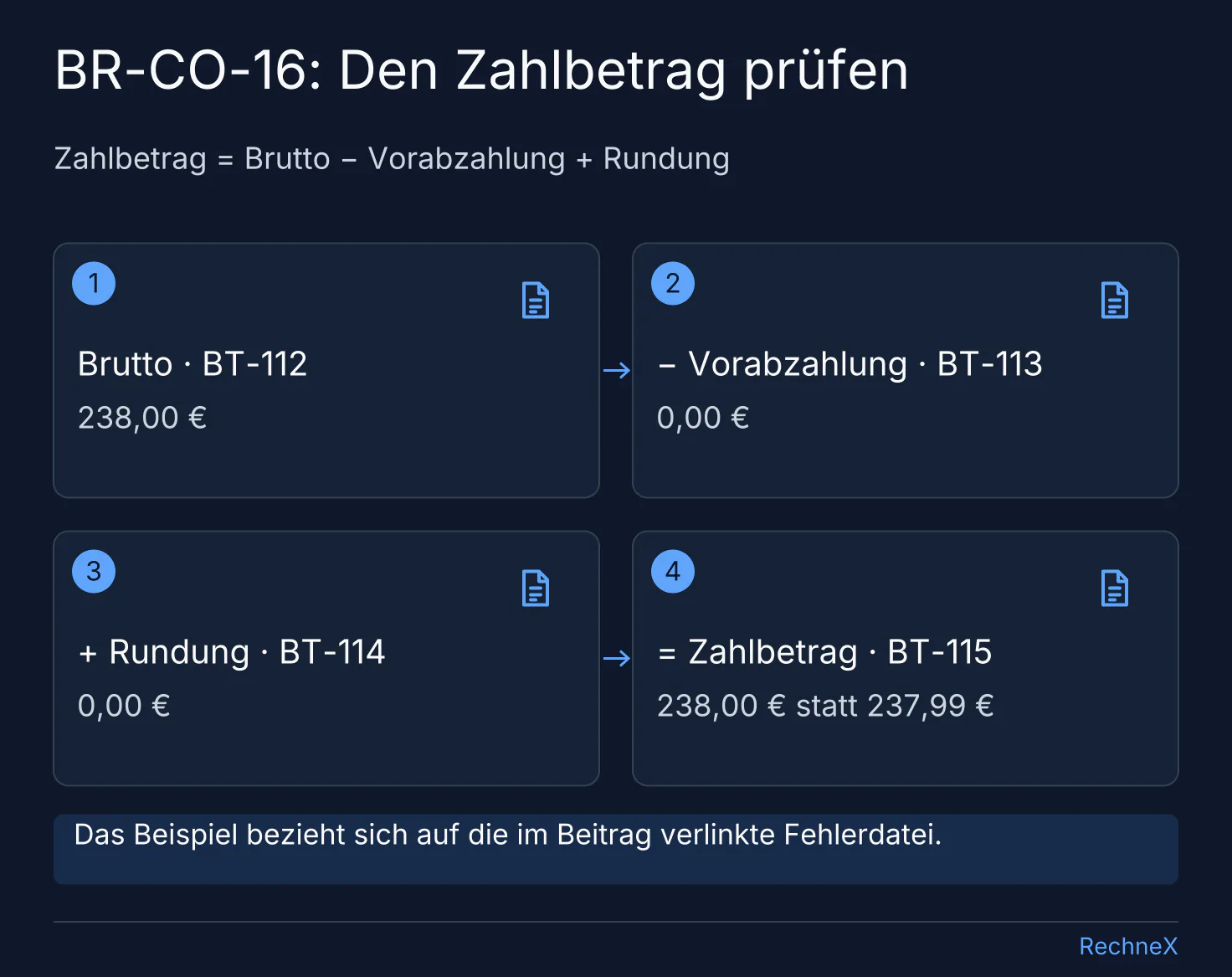 BR-CO-16-Beispiel: 238,00 Euro brutto minus 0,00 Euro Vorabzahlung plus 0,00 Euro Rundung ergeben 238,00 Euro Zahlbetrag; 237,99 Euro sind falsch.