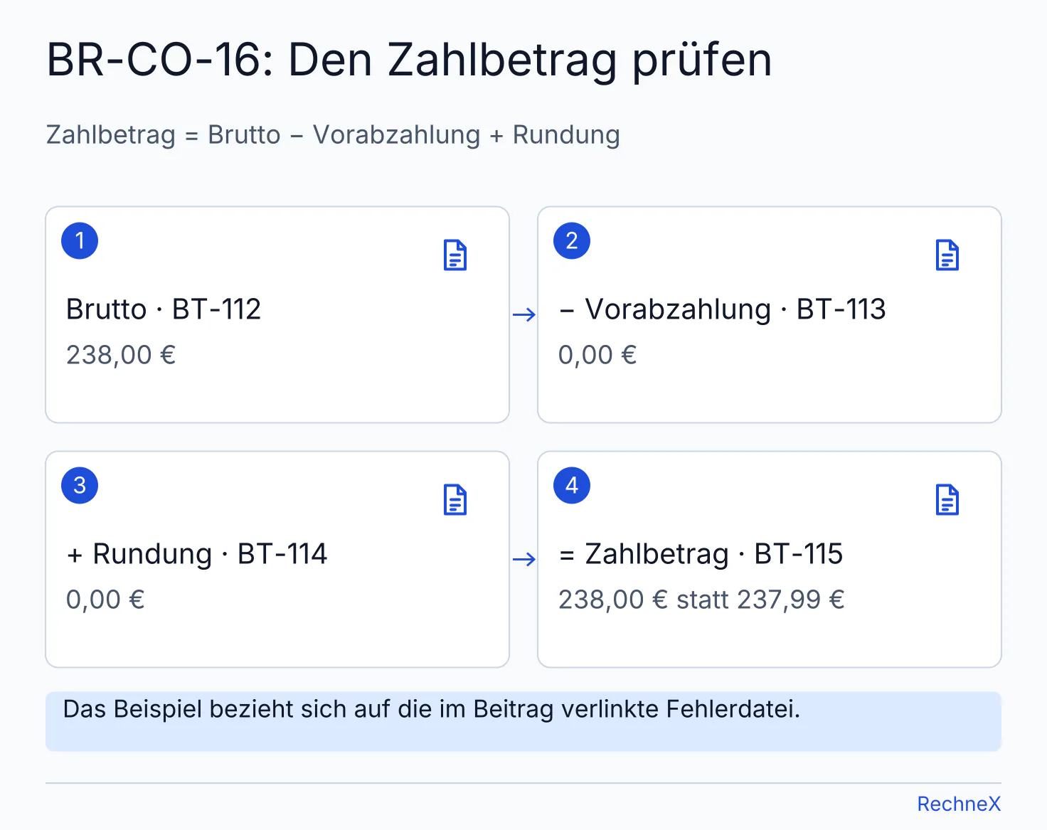 BR-CO-16-Beispiel: 238,00 Euro brutto minus 0,00 Euro Vorabzahlung plus 0,00 Euro Rundung ergeben 238,00 Euro Zahlbetrag; 237,99 Euro sind falsch.