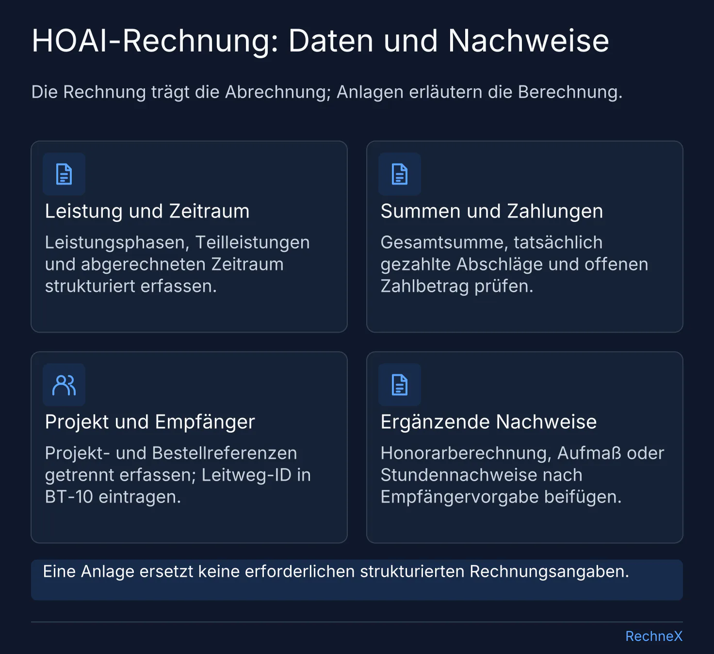 Vier Prüffelder für HOAI-Rechnungen: Leistung und Zeitraum, Summen und Zahlungen, Projekt und Empfänger sowie ergänzende Nachweise.