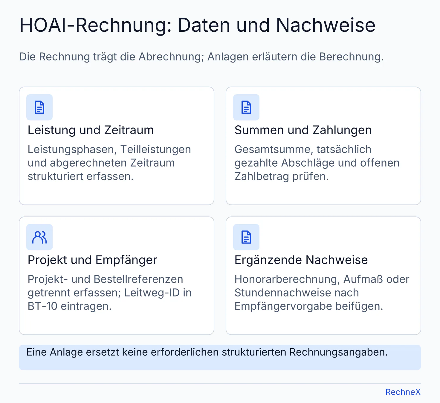 Vier Prüffelder für HOAI-Rechnungen: Leistung und Zeitraum, Summen und Zahlungen, Projekt und Empfänger sowie ergänzende Nachweise.