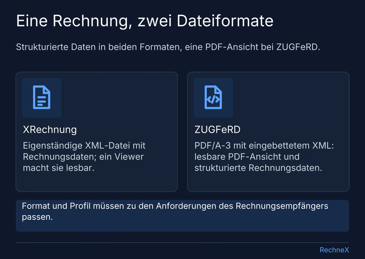 Dateivergleich: XRechnung als eigenständige XML-Datei, ZUGFeRD als PDF/A-3 mit PDF-Ansicht und eingebetteten XML-Rechnungsdaten.