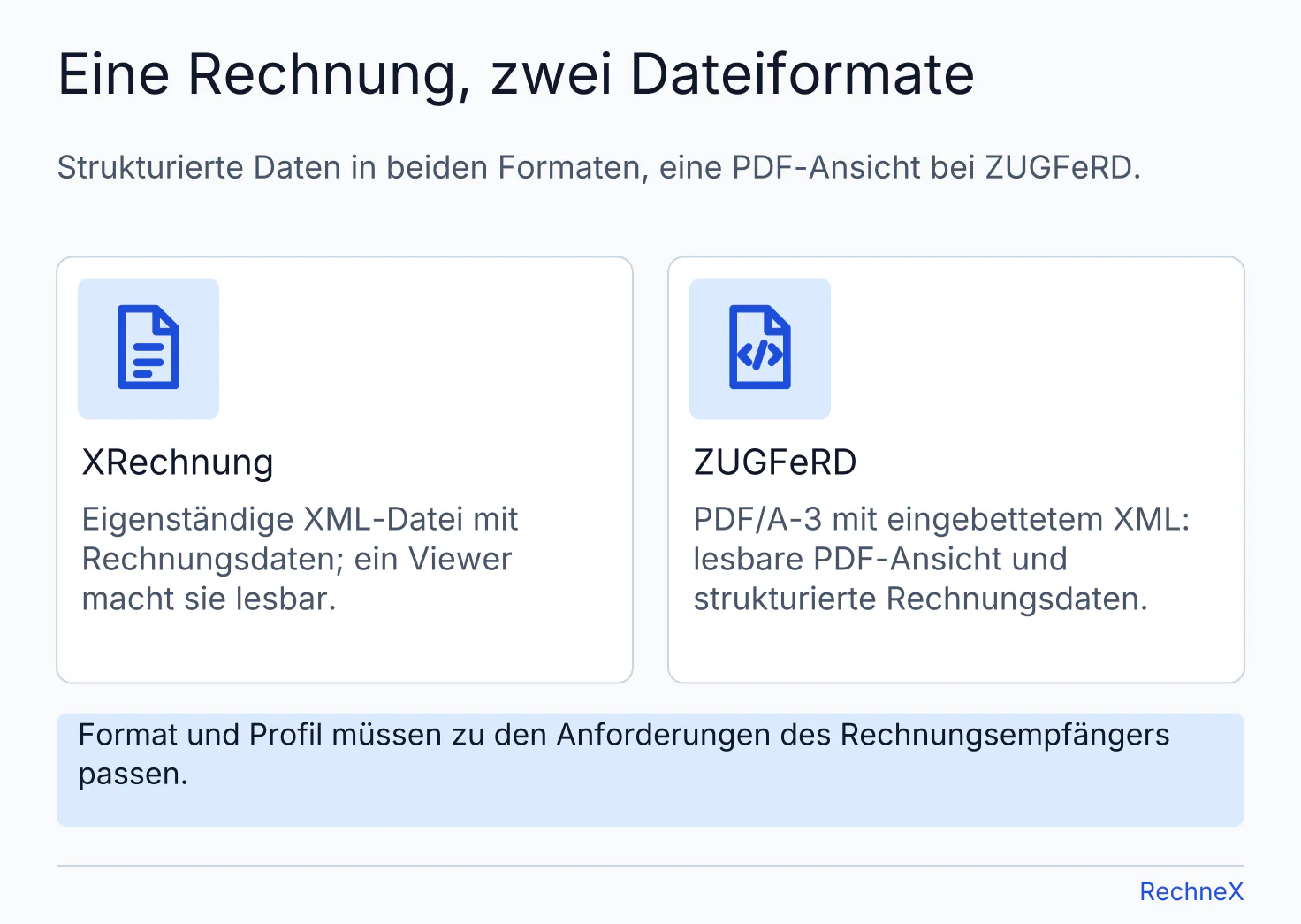 Dateivergleich: XRechnung als eigenständige XML-Datei, ZUGFeRD als PDF/A-3 mit PDF-Ansicht und eingebetteten XML-Rechnungsdaten.