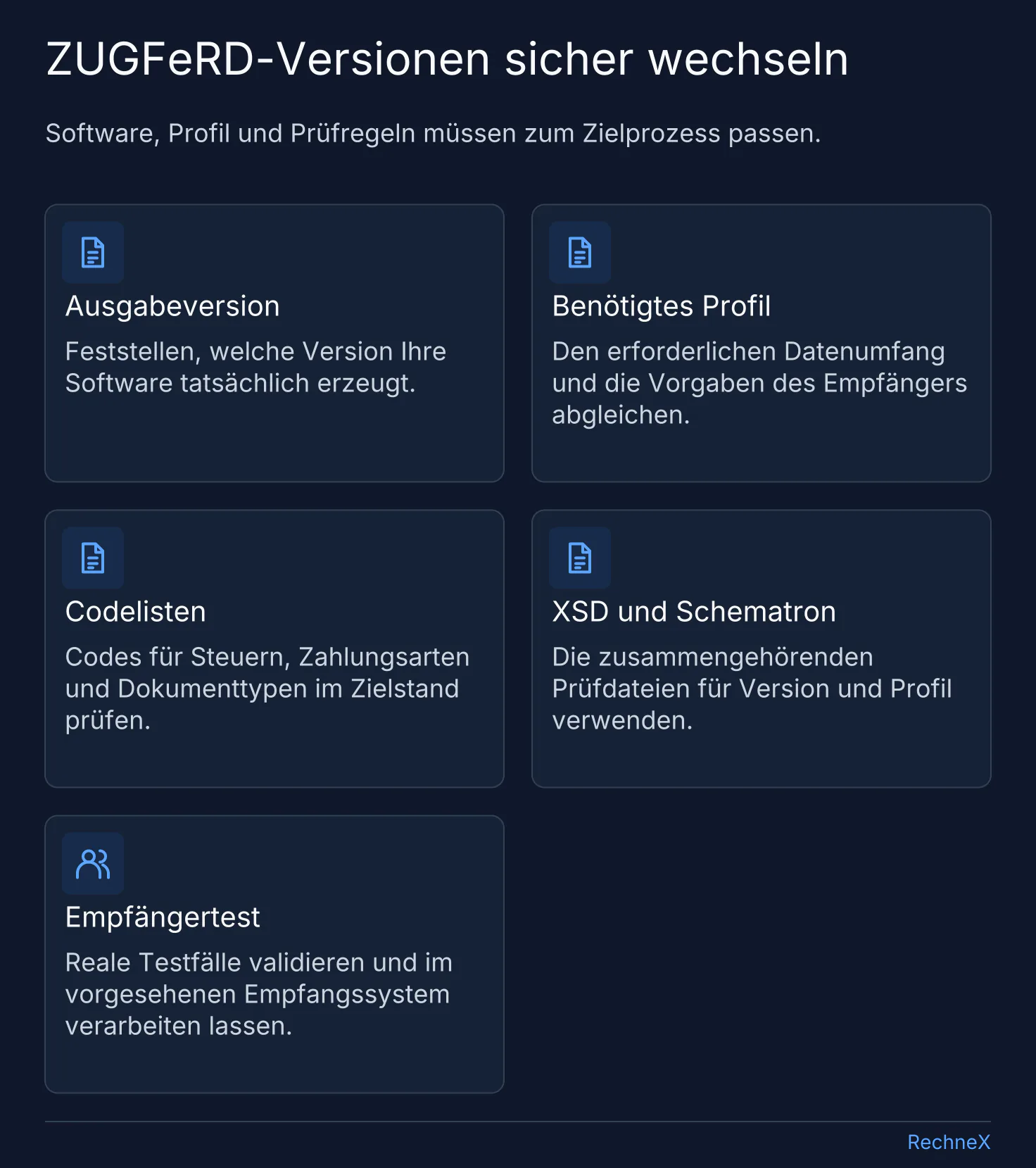 Checkliste für einen ZUGFeRD-Versionswechsel: Ausgabeversion, benötigtes Profil, Codelisten, zusammengehörende XSD- und Schematron-Dateien sowie Empfängertest.