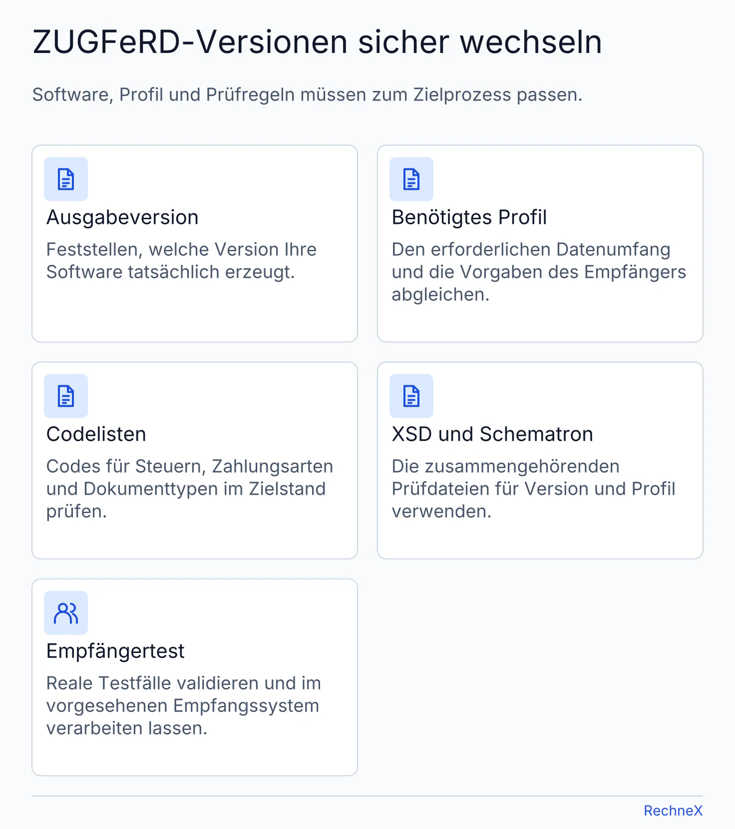 Checkliste für einen ZUGFeRD-Versionswechsel: Ausgabeversion, benötigtes Profil, Codelisten, zusammengehörende XSD- und Schematron-Dateien sowie Empfängertest.