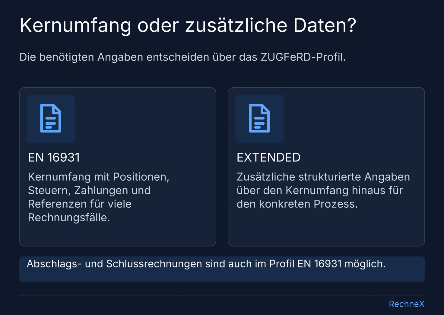 Vergleich der ZUGFeRD-Profile: EN 16931 deckt den Kernumfang ab, EXTENDED ergänzt zusätzliche strukturierte Prozessdaten.