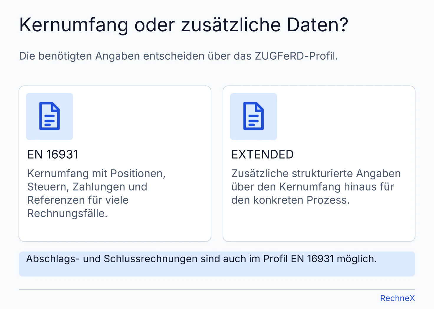 Vergleich der ZUGFeRD-Profile: EN 16931 deckt den Kernumfang ab, EXTENDED ergänzt zusätzliche strukturierte Prozessdaten.