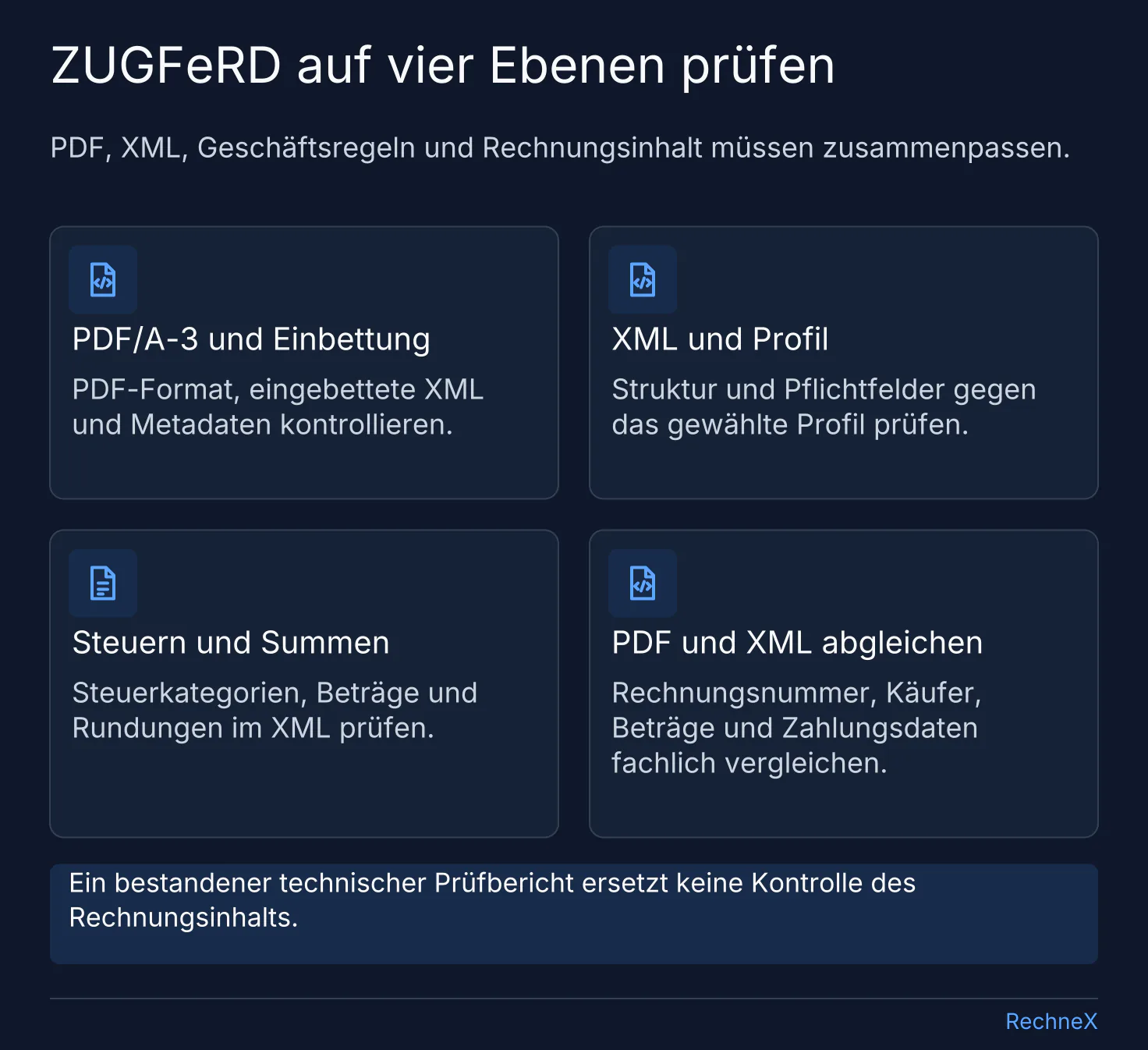 Vier Prüfebenen einer ZUGFeRD-Datei: PDF/A-3 und Einbettung, XML und Profil, Steuern und Summen sowie fachlicher Vergleich von PDF und XML.