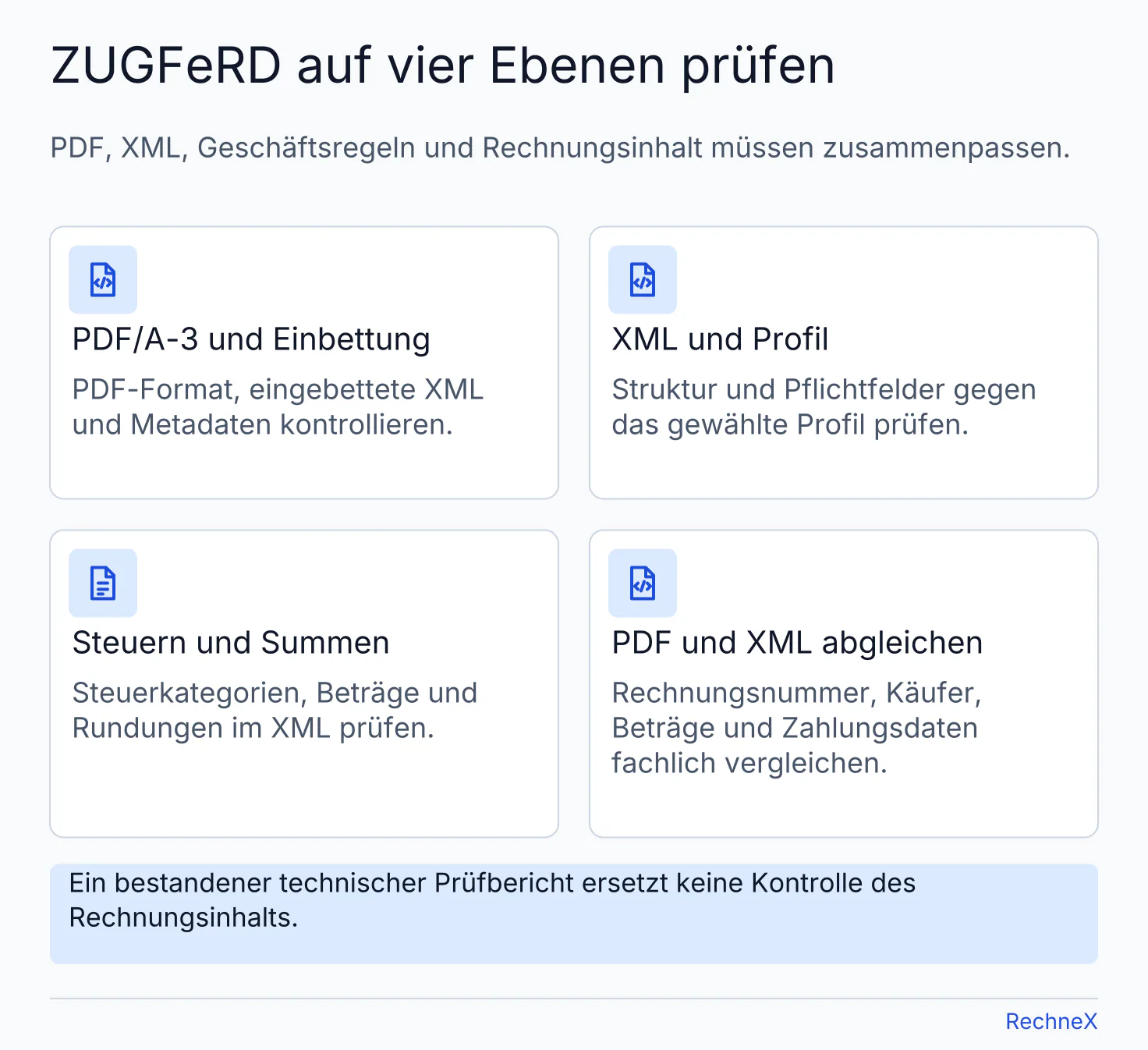 Vier Prüfebenen einer ZUGFeRD-Datei: PDF/A-3 und Einbettung, XML und Profil, Steuern und Summen sowie fachlicher Vergleich von PDF und XML.