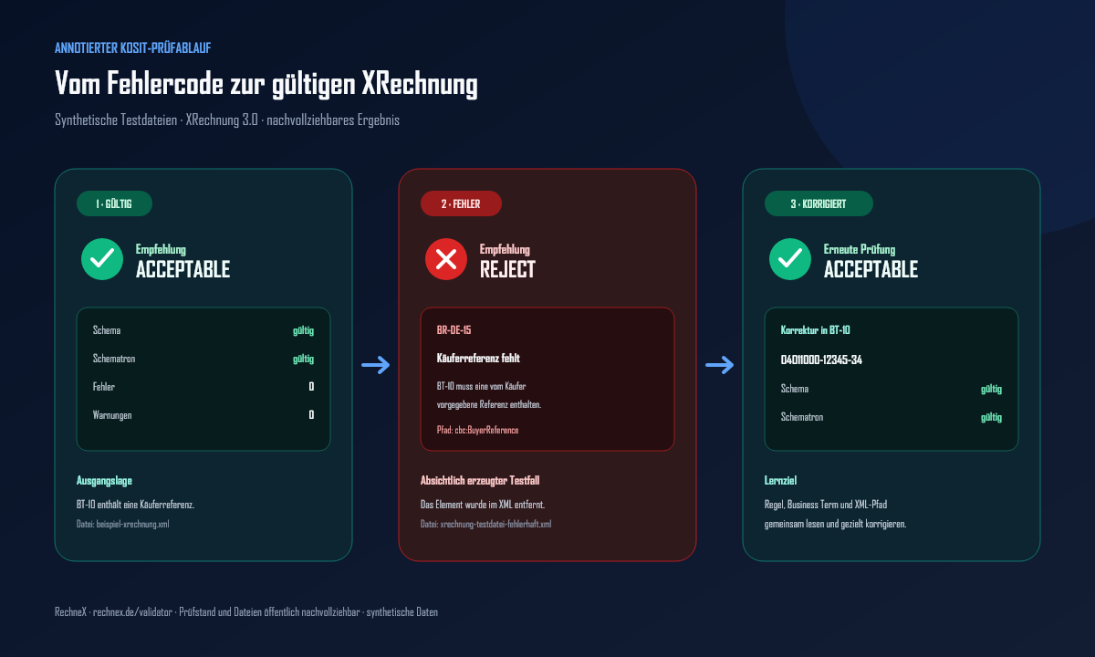 KoSIT Validator: XRechnung offiziell prüfen – Anleitung, GitHub-Nutzung und Online-Alternative